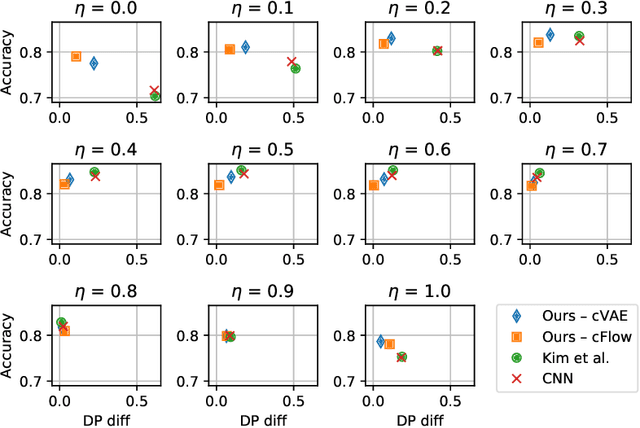 Figure 3 for Null-sampling for Interpretable and Fair Representations