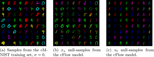 Figure 4 for Null-sampling for Interpretable and Fair Representations