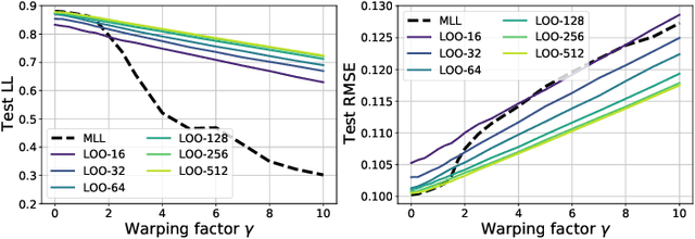 Figure 1 for Scalable Cross Validation Losses for Gaussian Process Models