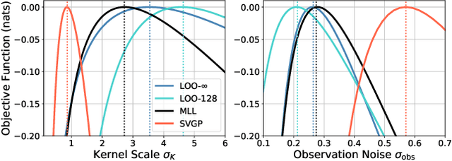 Figure 3 for Scalable Cross Validation Losses for Gaussian Process Models