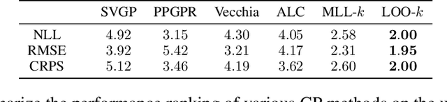 Figure 2 for Scalable Cross Validation Losses for Gaussian Process Models