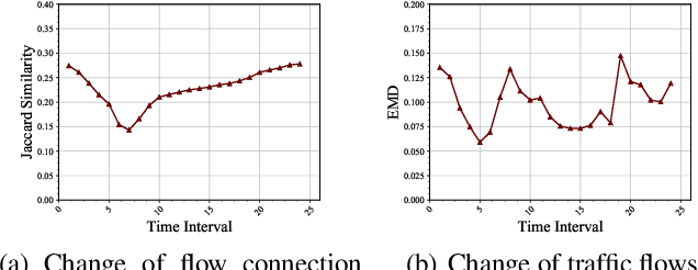 Figure 4 for Revisiting Flow Information for Traffic Prediction