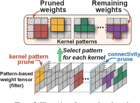 Figure 3 for YOLObile: Real-Time Object Detection on Mobile Devices via Compression-Compilation Co-Design