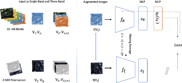 Figure 1 for Self-Supervised Learning for Invariant Representations from Multi-Spectral and SAR Images