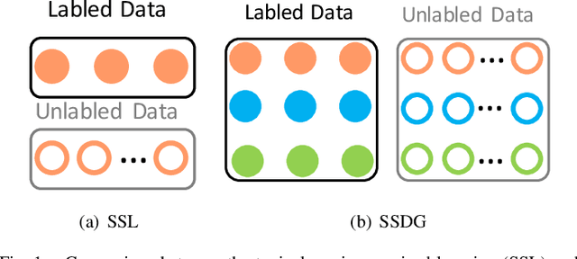 Figure 1 for MultiMatch: Multi-task Learning for Semi-supervised Domain Generalization
