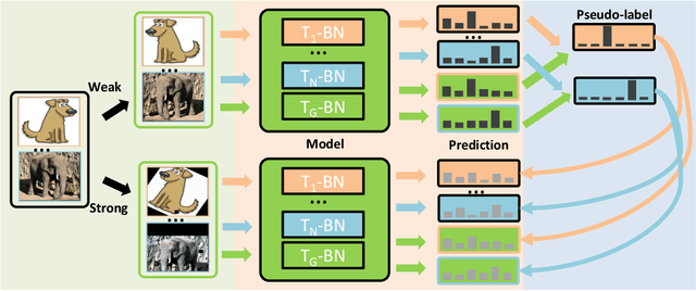 Figure 2 for MultiMatch: Multi-task Learning for Semi-supervised Domain Generalization