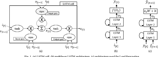 Figure 1 for Building Energy Load Forecasting using Deep Neural Networks