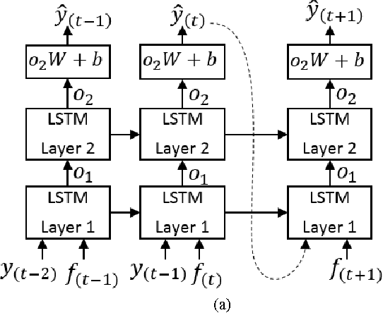 Figure 2 for Building Energy Load Forecasting using Deep Neural Networks