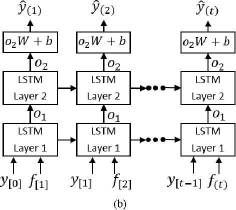 Figure 3 for Building Energy Load Forecasting using Deep Neural Networks