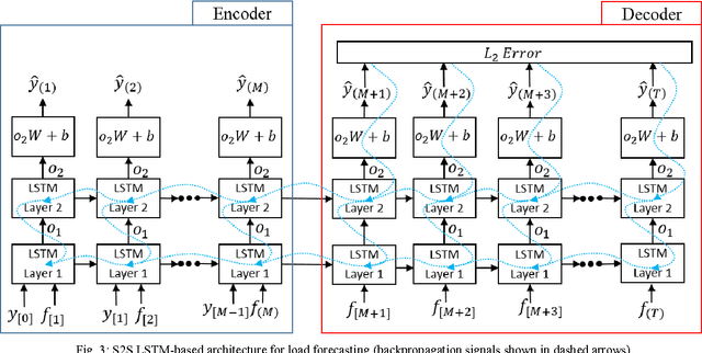 Figure 4 for Building Energy Load Forecasting using Deep Neural Networks