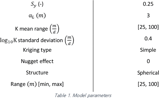 Figure 1 for A new framework for experimental design using Bayesian Evidential Learning: the case of wellhead protection area