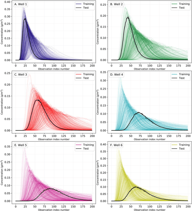 Figure 4 for A new framework for experimental design using Bayesian Evidential Learning: the case of wellhead protection area