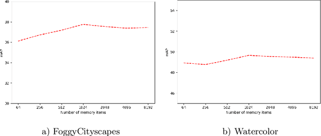 Figure 3 for Towards Online Domain Adaptive Object Detection