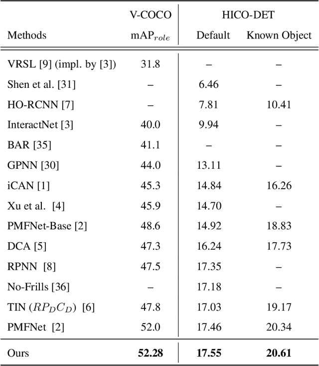 Figure 2 for Human Object Interaction Detection using Two-Direction Spatial Enhancement and Exclusive Object Prior