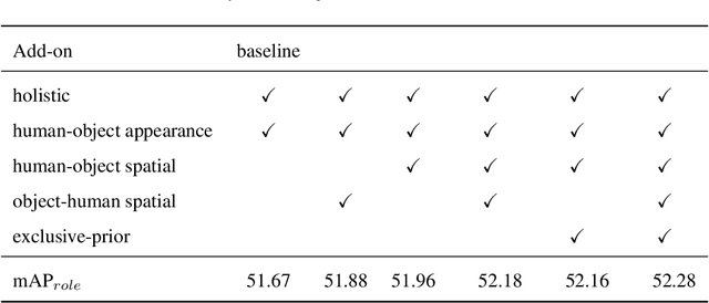 Figure 4 for Human Object Interaction Detection using Two-Direction Spatial Enhancement and Exclusive Object Prior