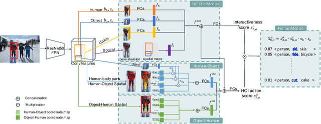 Figure 3 for Human Object Interaction Detection using Two-Direction Spatial Enhancement and Exclusive Object Prior