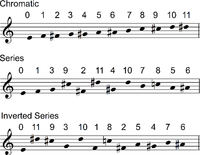 Figure 3 for Quantum Computer Music: Foundations and Initial Experiments