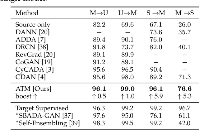 Figure 2 for Maximum Density Divergence for Domain Adaptation