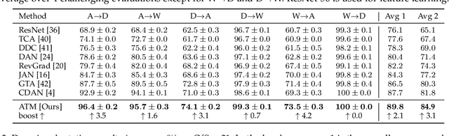 Figure 4 for Maximum Density Divergence for Domain Adaptation