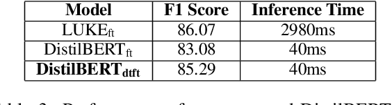 Figure 4 for An Effective, Performant Named Entity Recognition System for Noisy Business Telephone Conversation Transcripts