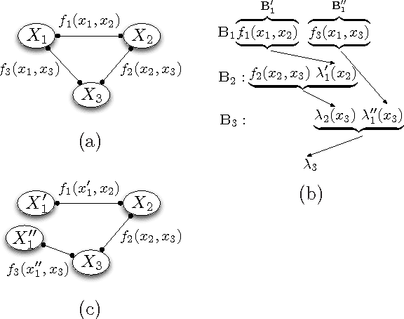 Figure 1 for Join-graph based cost-shifting schemes