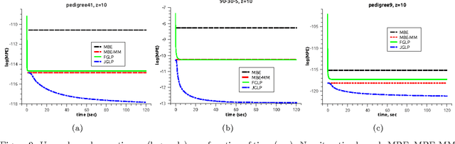 Figure 3 for Join-graph based cost-shifting schemes