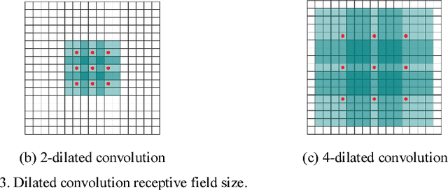 Figure 3 for Learning a Dilated Residual Network for SAR Image Despeckling
