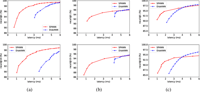 Figure 3 for SPANN: Highly-efficient Billion-scale Approximate Nearest Neighbor Search