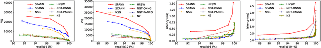 Figure 4 for SPANN: Highly-efficient Billion-scale Approximate Nearest Neighbor Search