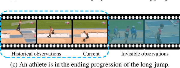 Figure 1 for LAP-Net: Adaptive Features Sampling via Learning Action Progression for Online Action Detection
