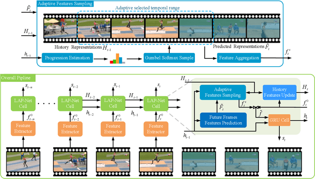 Figure 3 for LAP-Net: Adaptive Features Sampling via Learning Action Progression for Online Action Detection