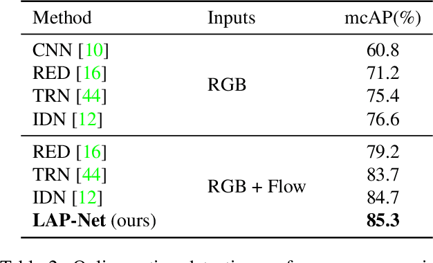 Figure 4 for LAP-Net: Adaptive Features Sampling via Learning Action Progression for Online Action Detection