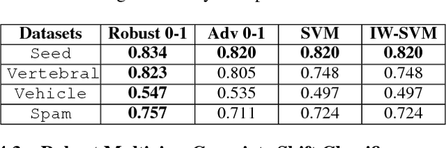 Figure 2 for Robust Covariate Shift Prediction with General Losses and Feature Views