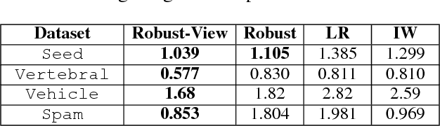 Figure 4 for Robust Covariate Shift Prediction with General Losses and Feature Views