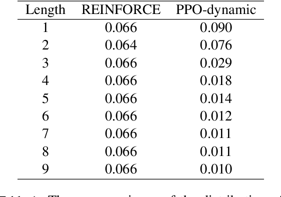 Figure 3 for Proximal Policy Optimization and its Dynamic Version for Sequence Generation