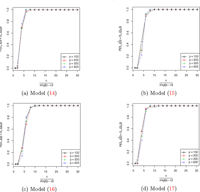 Figure 1 for L1-Regularized Least Squares for Support Recovery of High Dimensional Single Index Models with Gaussian Designs