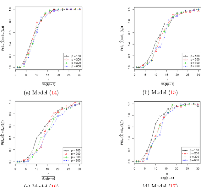 Figure 2 for L1-Regularized Least Squares for Support Recovery of High Dimensional Single Index Models with Gaussian Designs