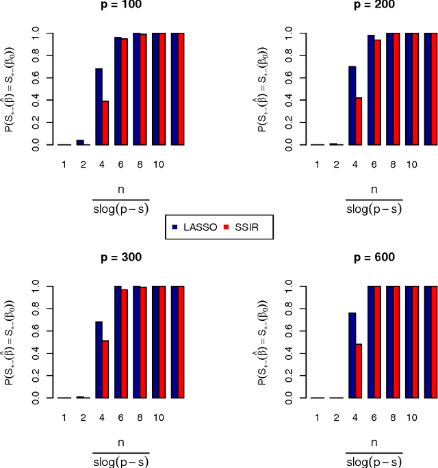 Figure 3 for L1-Regularized Least Squares for Support Recovery of High Dimensional Single Index Models with Gaussian Designs