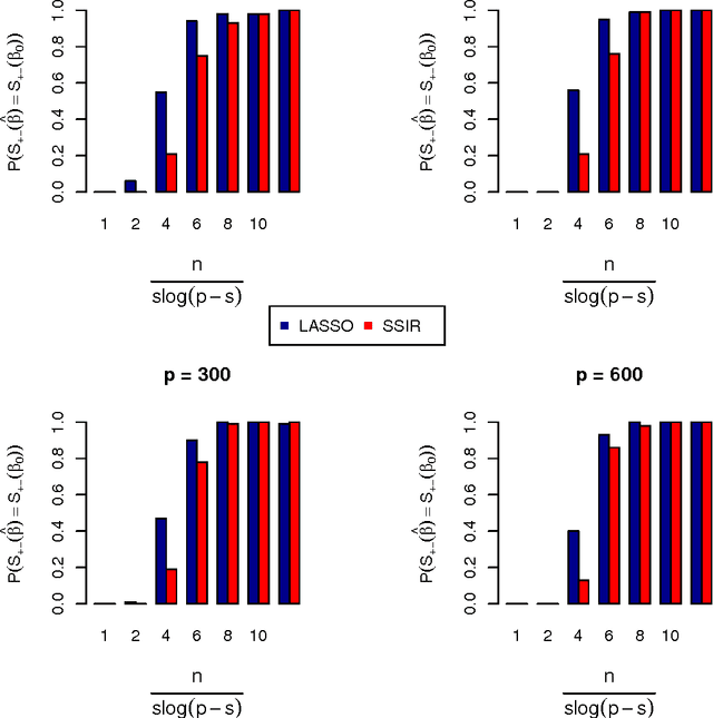 Figure 4 for L1-Regularized Least Squares for Support Recovery of High Dimensional Single Index Models with Gaussian Designs