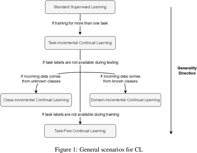 Figure 1 for Continual Object Detection: A review of definitions, strategies, and challenges