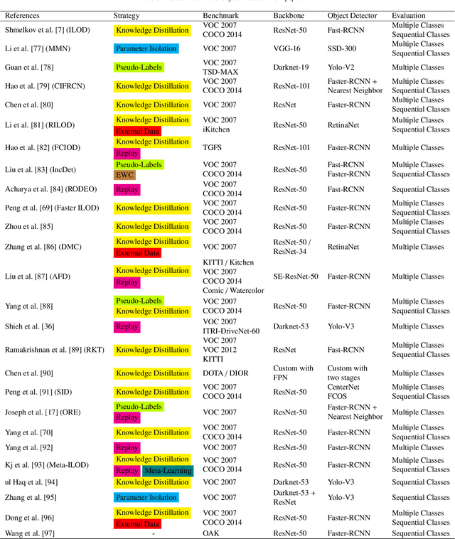 Figure 4 for Continual Object Detection: A review of definitions, strategies, and challenges