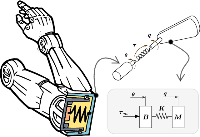 Figure 1 for Model Predictive Control for Flexible Joint Robots