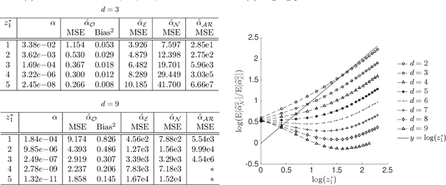 Figure 4 for Efficient Estimation in the Tails of Gaussian Copulas