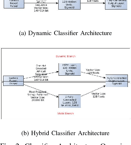 Figure 2 for Query-Efficient GAN Based Black-Box Attack Against Sequence Based Machine and Deep Learning Classifiers