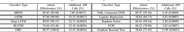 Figure 3 for Query-Efficient GAN Based Black-Box Attack Against Sequence Based Machine and Deep Learning Classifiers