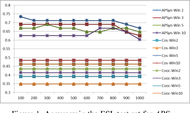Figure 1 for What a Nerd! Beating Students and Vector Cosine in the ESL and TOEFL Datasets