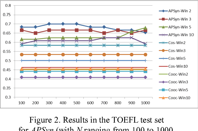 Figure 4 for What a Nerd! Beating Students and Vector Cosine in the ESL and TOEFL Datasets