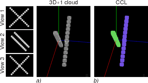 Figure 2 for Towards a tracking algorithm based on the clustering of spatio-temporal clouds of points