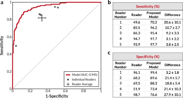 Figure 3 for Robust breast cancer detection in mammography and digital breast tomosynthesis using annotation-efficient deep learning approach