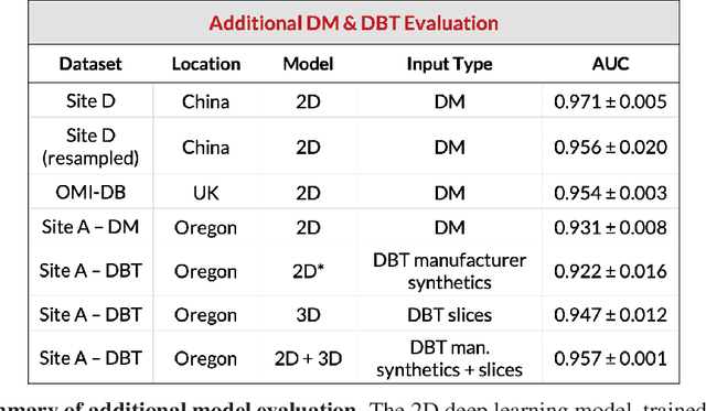 Figure 2 for Robust breast cancer detection in mammography and digital breast tomosynthesis using annotation-efficient deep learning approach